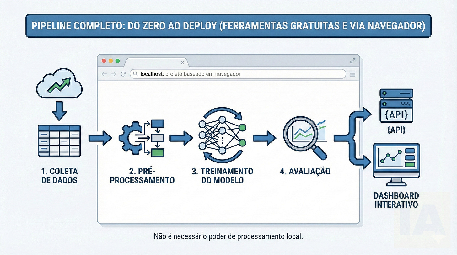 Pipeline completo: do zero ao deploy utilizando apenas ferramentas gratuitas e via navegador Pipeline completo: do zero ao deploy utilizando apenas ferramentas gratuitas e via navegador