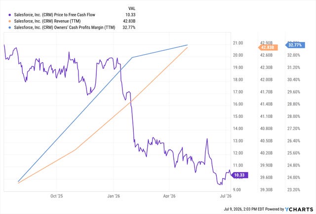The image displays a graph illustrating Salesforce, Inc.'s (CRM) Price to Free Cash Flow ratio, which is currently at 10.33, with a consistent upward trend in Revenue (TTM) and Cash Profit Margin (TTM) over several quarters.

AI-generated content may be incorrect.