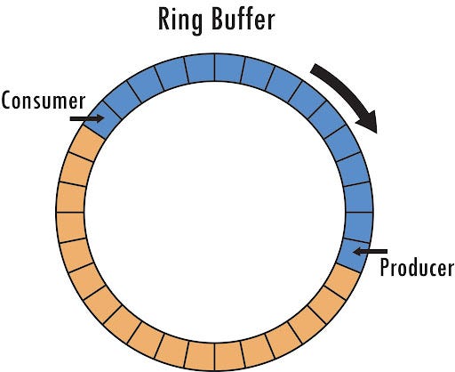 Back To Basics: The Ring Buffer – ShaneKirk.com Back To Basics: The Ring Buffer – ShaneKirk.com