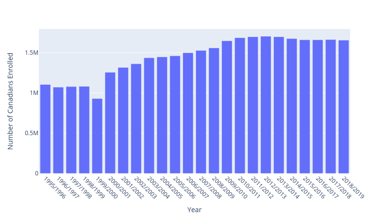 Canadians enrolled in post-secondary education