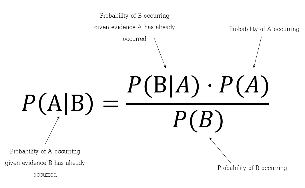 How to Decipher False Positives (and Negatives) with Bayes' Theorem – The  Stats Ninja