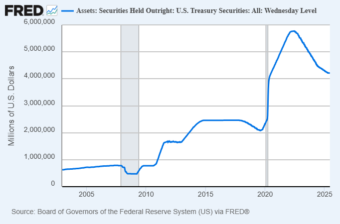 Fed Treasury Security Holdings Fed Treasury Security Holdings