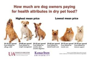 Foods with health benefit claims by their manufacturer range in price per pound from $3.89 to $2.63 on average.
