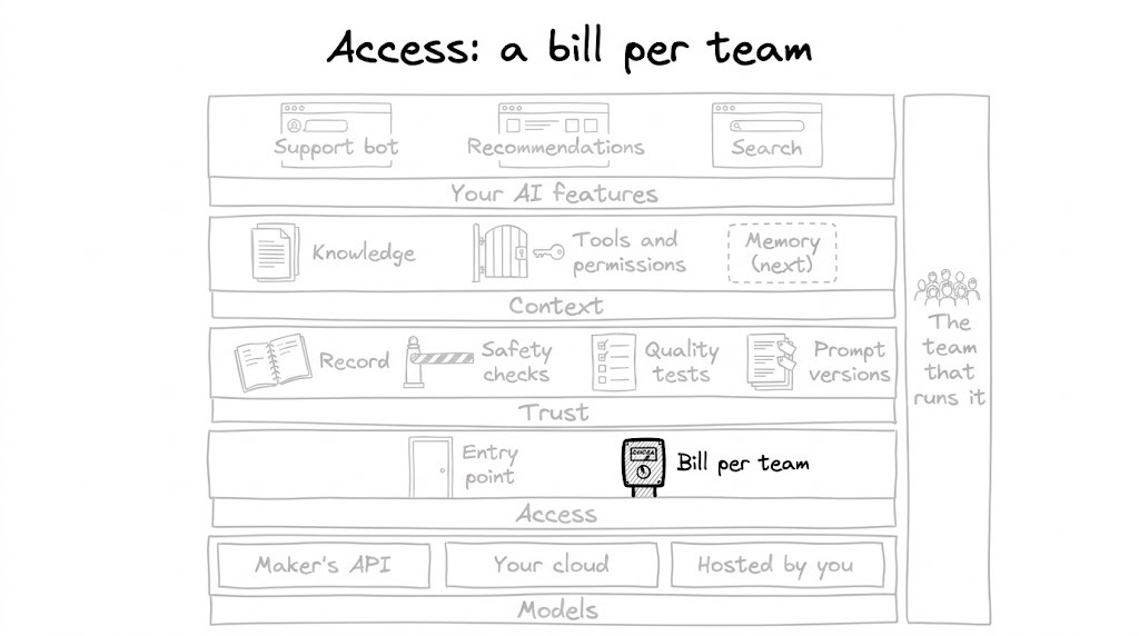 The same big-picture map, drawn lighter, with the "Bill per team" meter in the Access row outlined in thick black and shaded. The same big-picture map, drawn lighter, with the "Bill per team" meter in the Access row outlined in thick black and shaded.