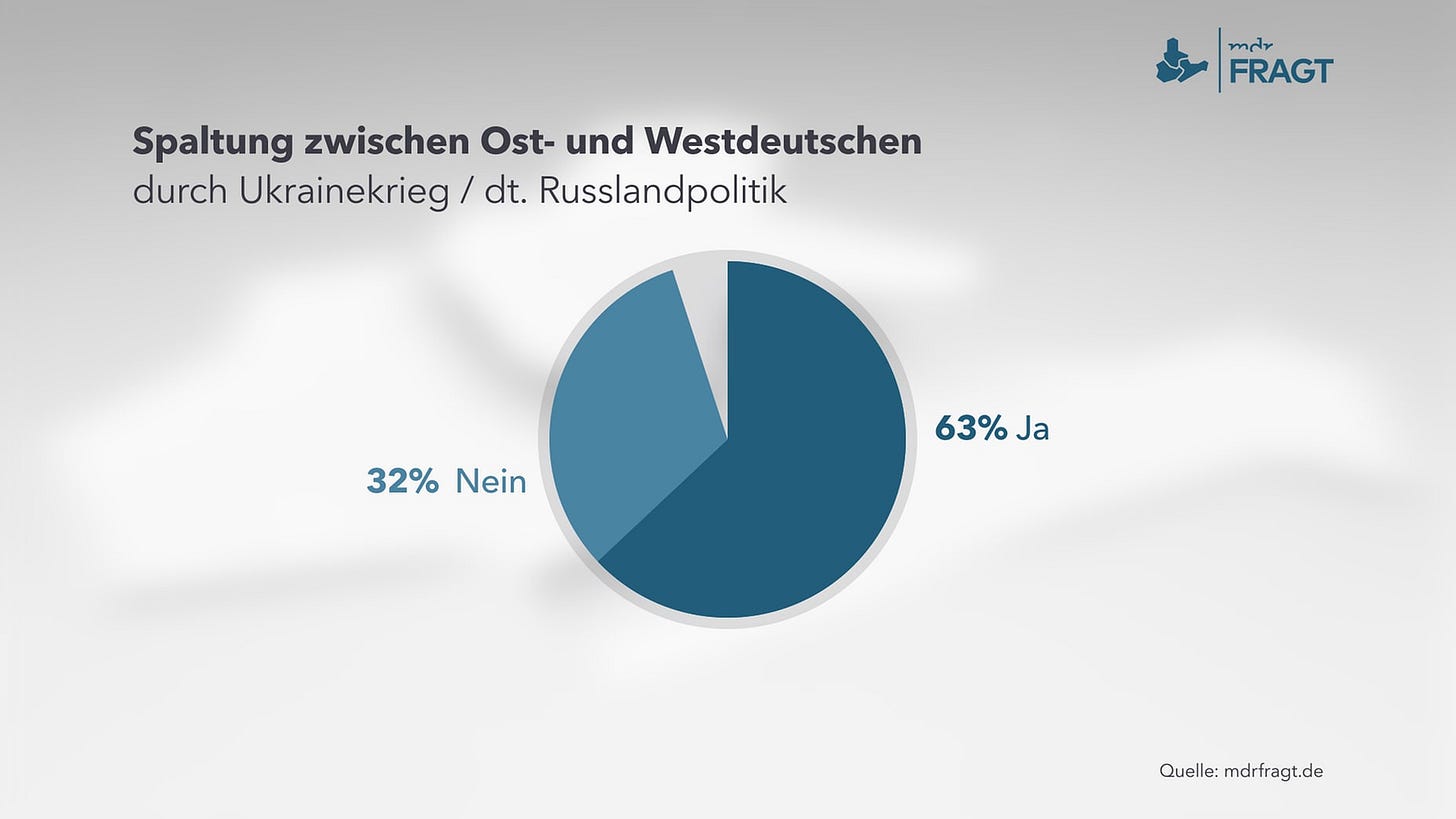 MDR fragt - Spaltung zwischen Ost- und Westdeutschen durch Ukrainekrieg / dt. Russlandpolitik