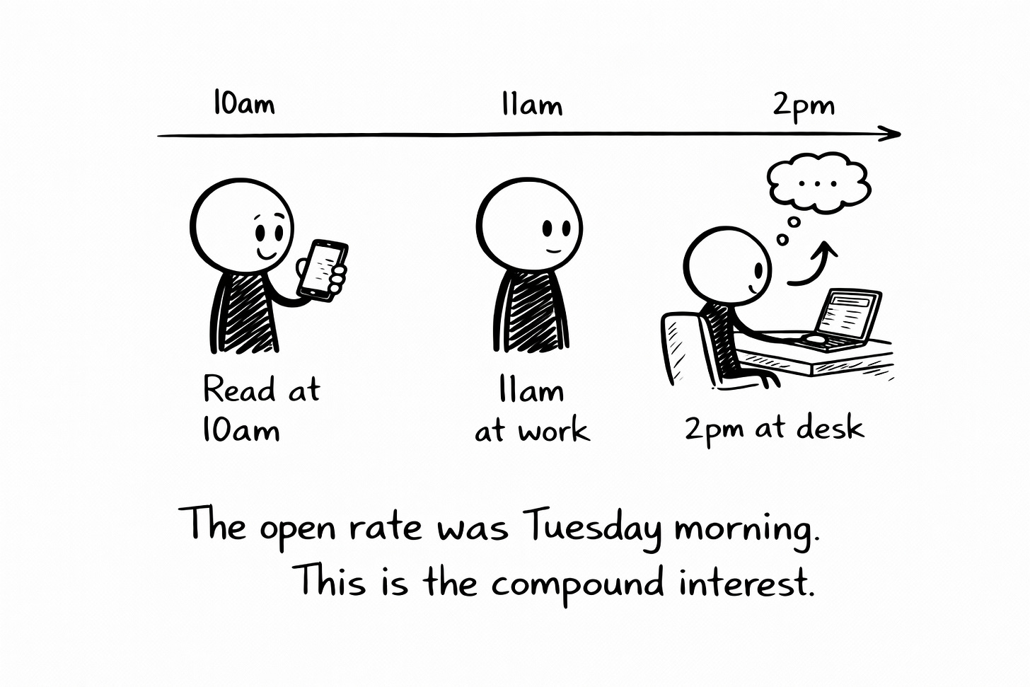 Black-and-white hand-drawn whiteboard timeline showing three stages of a reader's day after engaging with a newsletter. At 10am a stick figure reads on their phone with a smile. At 11am the same figure is at work, expression neutral. At 2pm the figure sits at a laptop with a thought bubble containing ellipses and an upward arrow, indicating the post is still lingering in their mind hours later. Caption reads: "The open rate was Tuesday morning. This is the compound interest."