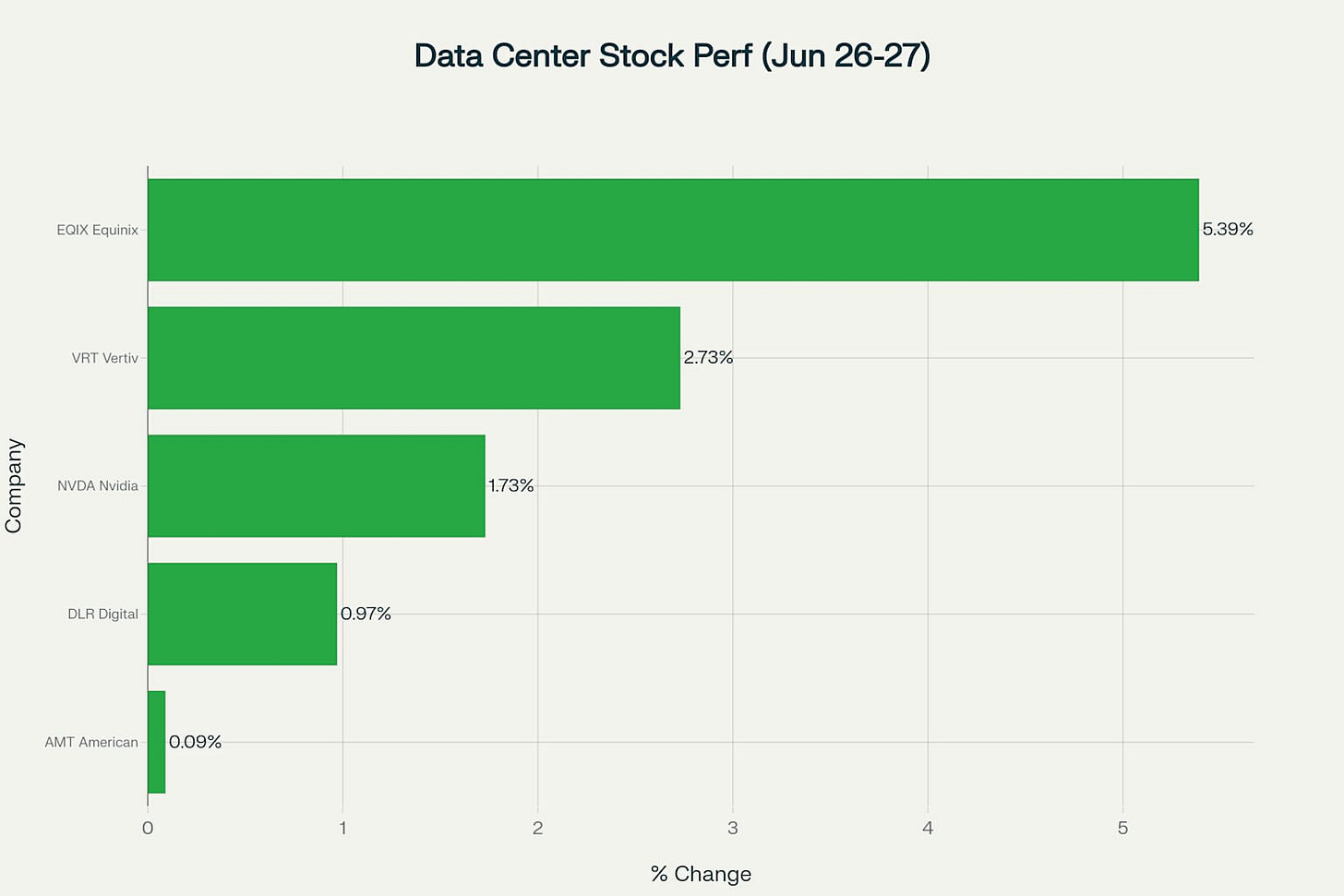 Data center stock performance showing strong gains led by Equinix and Vertiv