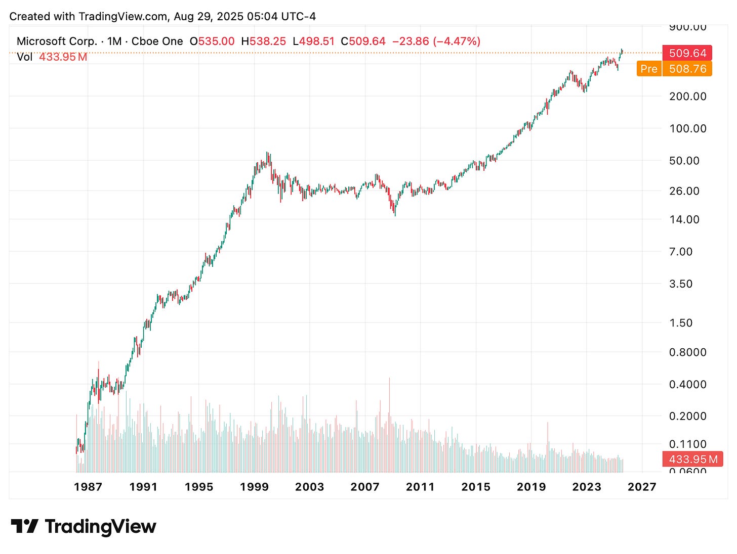 TradingView chart TradingView chart