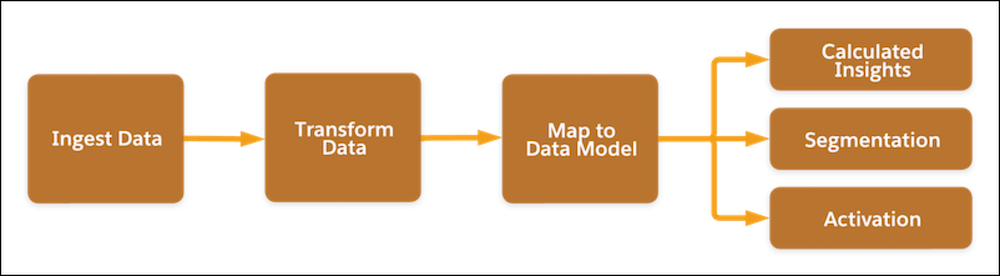 Diagram shows the sequence from data ingestion to data transforms to mapping to the data model and writing to target objects