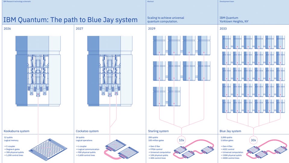 IBM Launches Quantum System Two And A Roadmap To Quantum Advantage -  Cambrian AI Research