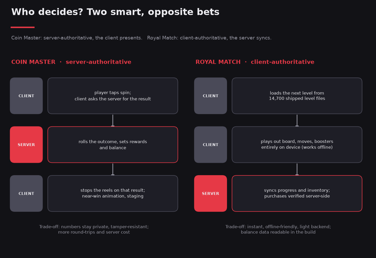 Diagram: who decides. Coin Master is server-authoritative, Royal Match is client-authoritative, with the client and server steps for each.