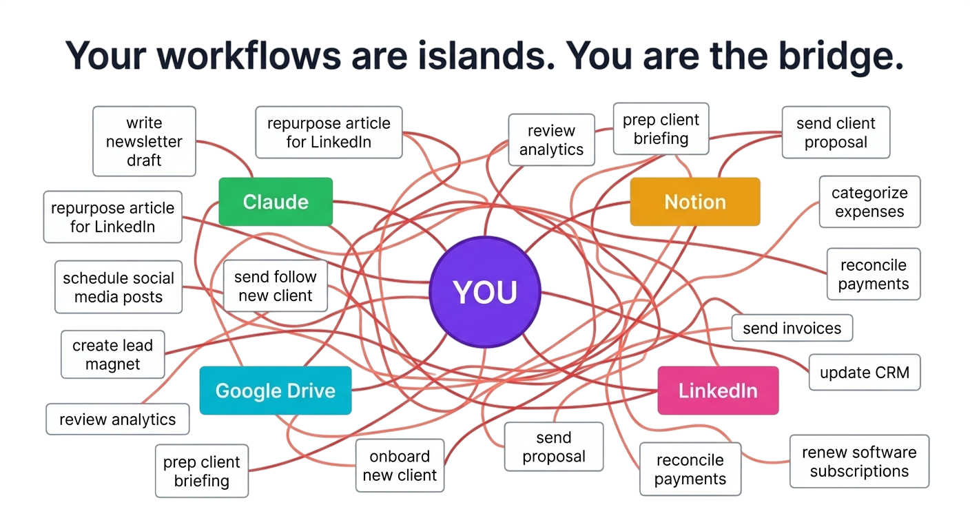 Diagram showing disconnected workflow islands with YOU in a purple circle at the center, surrounded by scattered tasks like write newsletter draft, prep client briefing, send invoices, and categorize expenses, with colored tool boxes for Claude, Google Drive, Notion, and LinkedIn. Red tangled lines connect everything through the center, showing that every handoff between tasks goes through you manually.