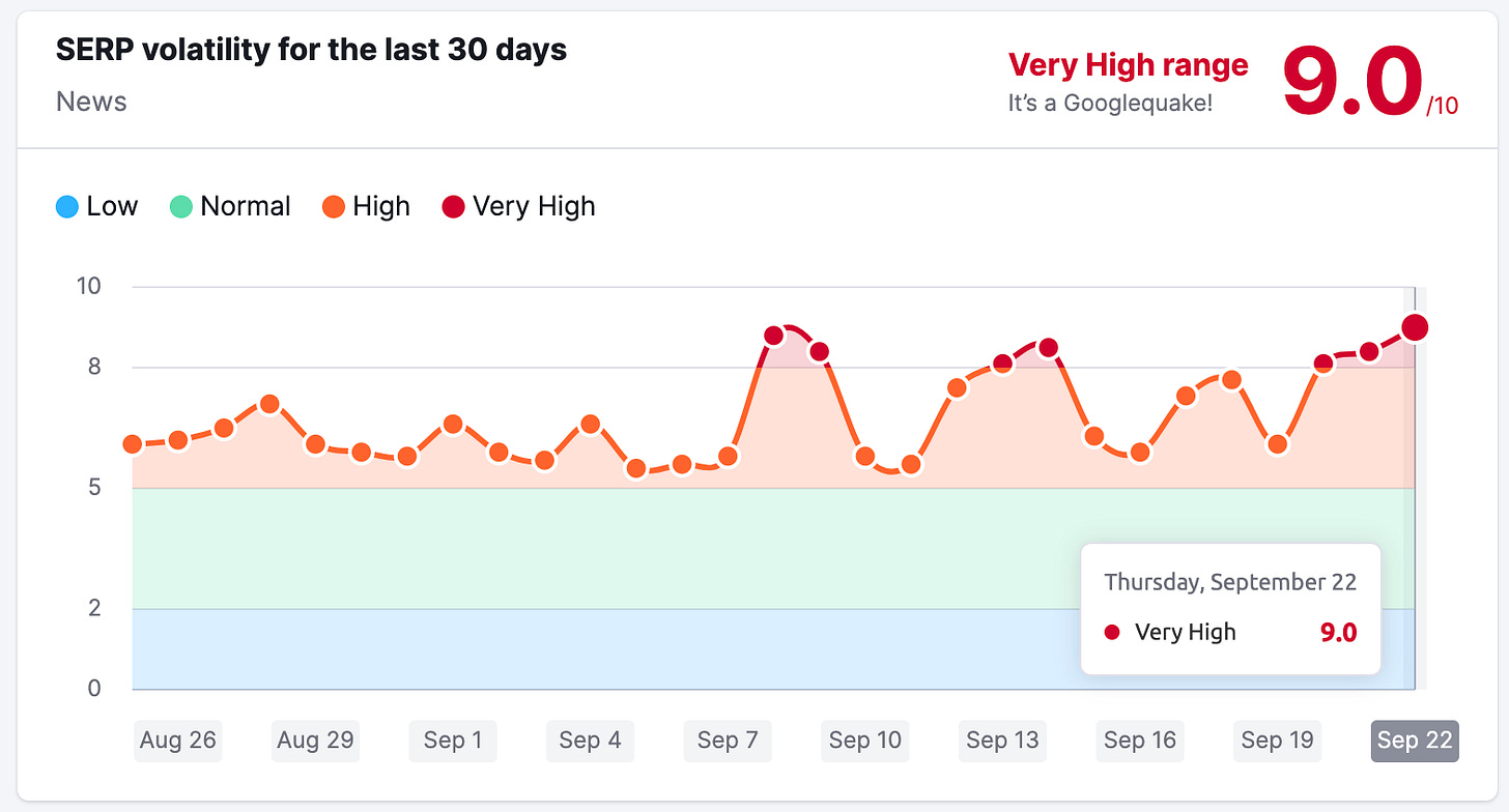 Semrush Sensor mobile SERP volatility for news sites Sept. 23, 2022