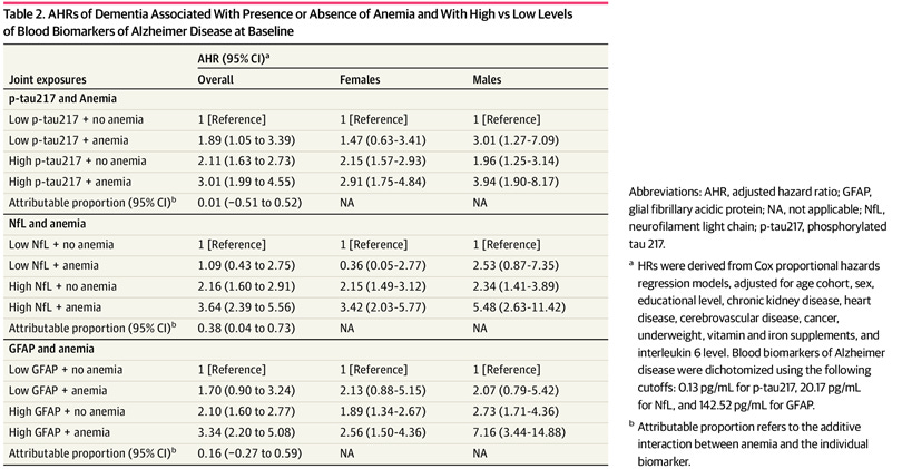AHRs of Dementia Associated With Presence or Absence of Anemia and With High vs Low Levels of Blood Biomarkers of Alzheimer Disease at Baseline