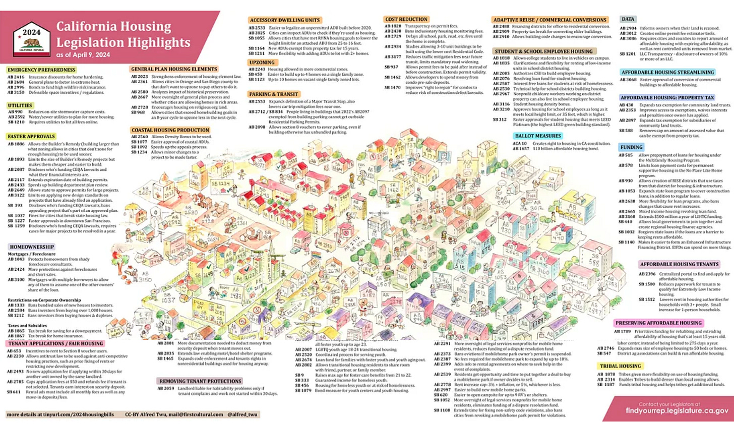 Housing bills being tracked in the California legislature in Spring 2024