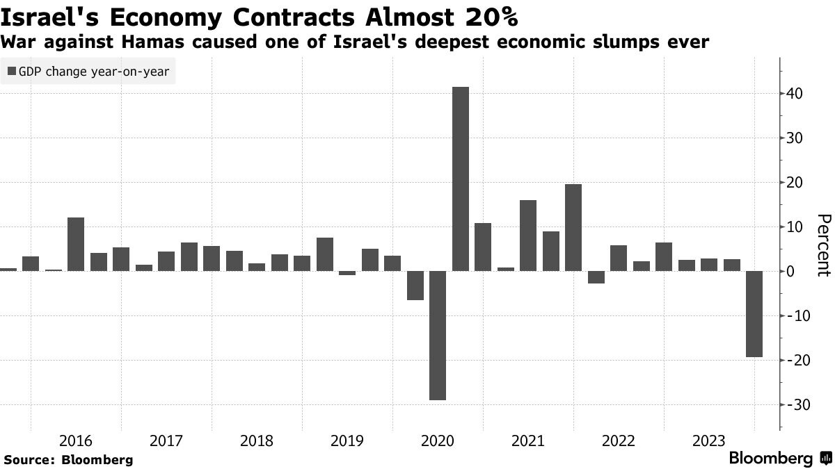 Israel Economy Slumps From Hamas War With Far Worse Drop Than Forecast -  Bloomberg