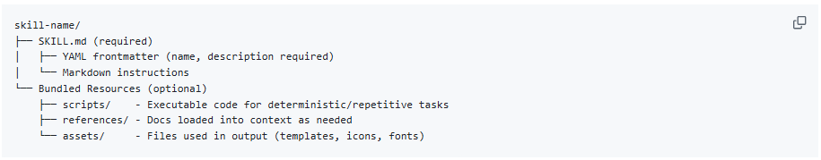 Code snippet showing a Claude skill's folder layout: a root skill-name/ directory containing the required SKILL.md with YAML frontmatter and markdown instructions, plus optional bundled resources in scripts/, references/, and assets/ subfolders.