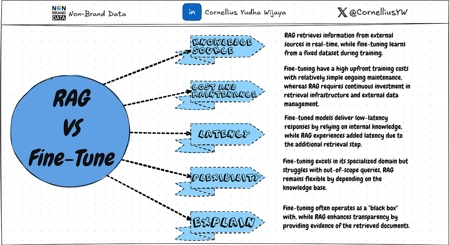Fine-Tuning vs. RAG – Which Reigns Supreme? Fine-Tuning vs. RAG – Which Reigns Supreme?