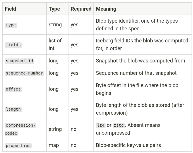 Each  raw `BlobMetadata` endraw  object describes one blob