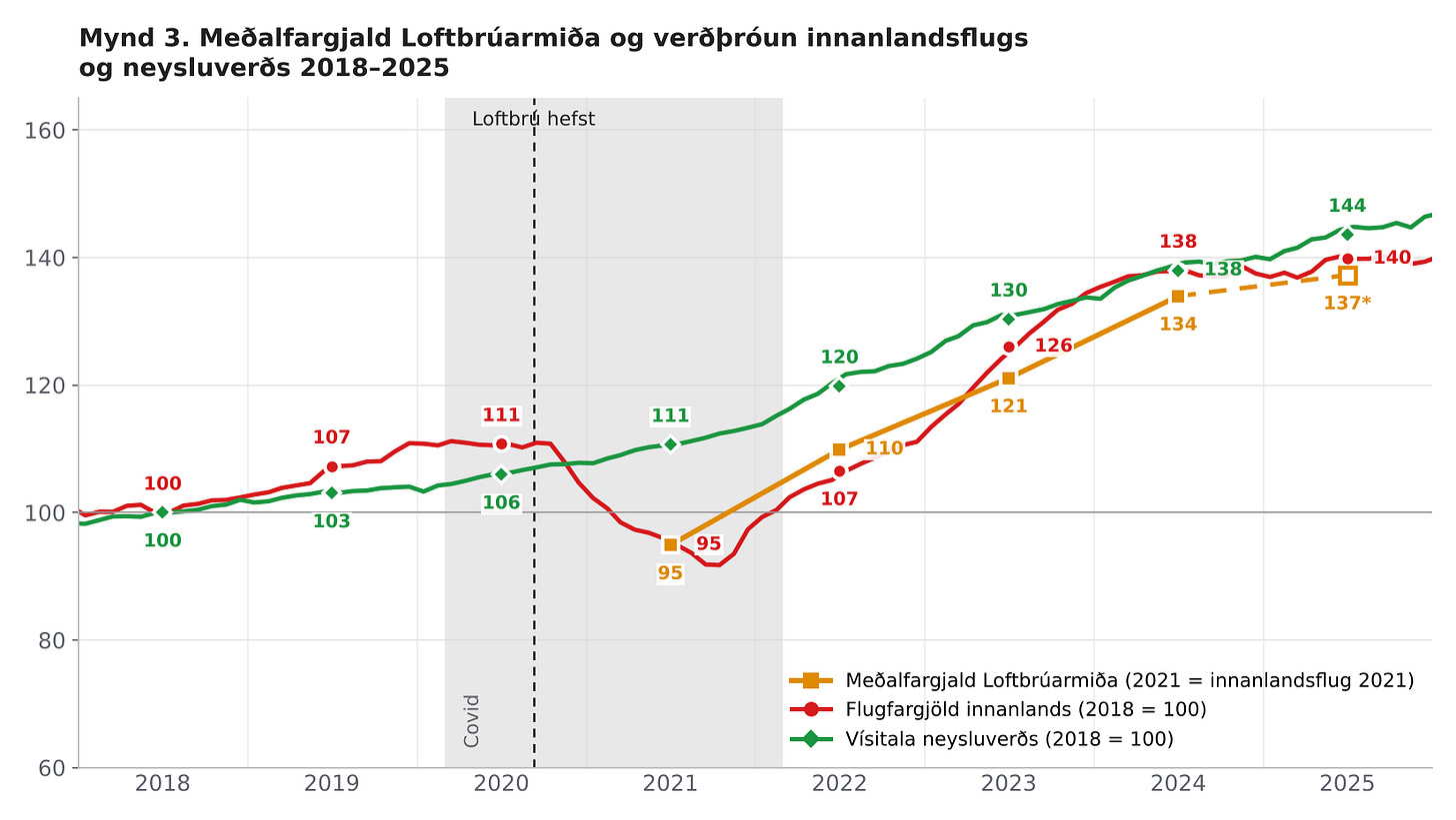 Mynd 3. Meðalfargjald Loftbrúarmiða og verðþróun innanlandsflugs og neysluverðs 2018–2025 Mynd 3. Meðalfargjald Loftbrúarmiða og verðþróun innanlandsflugs og neysluverðs 2018–2025