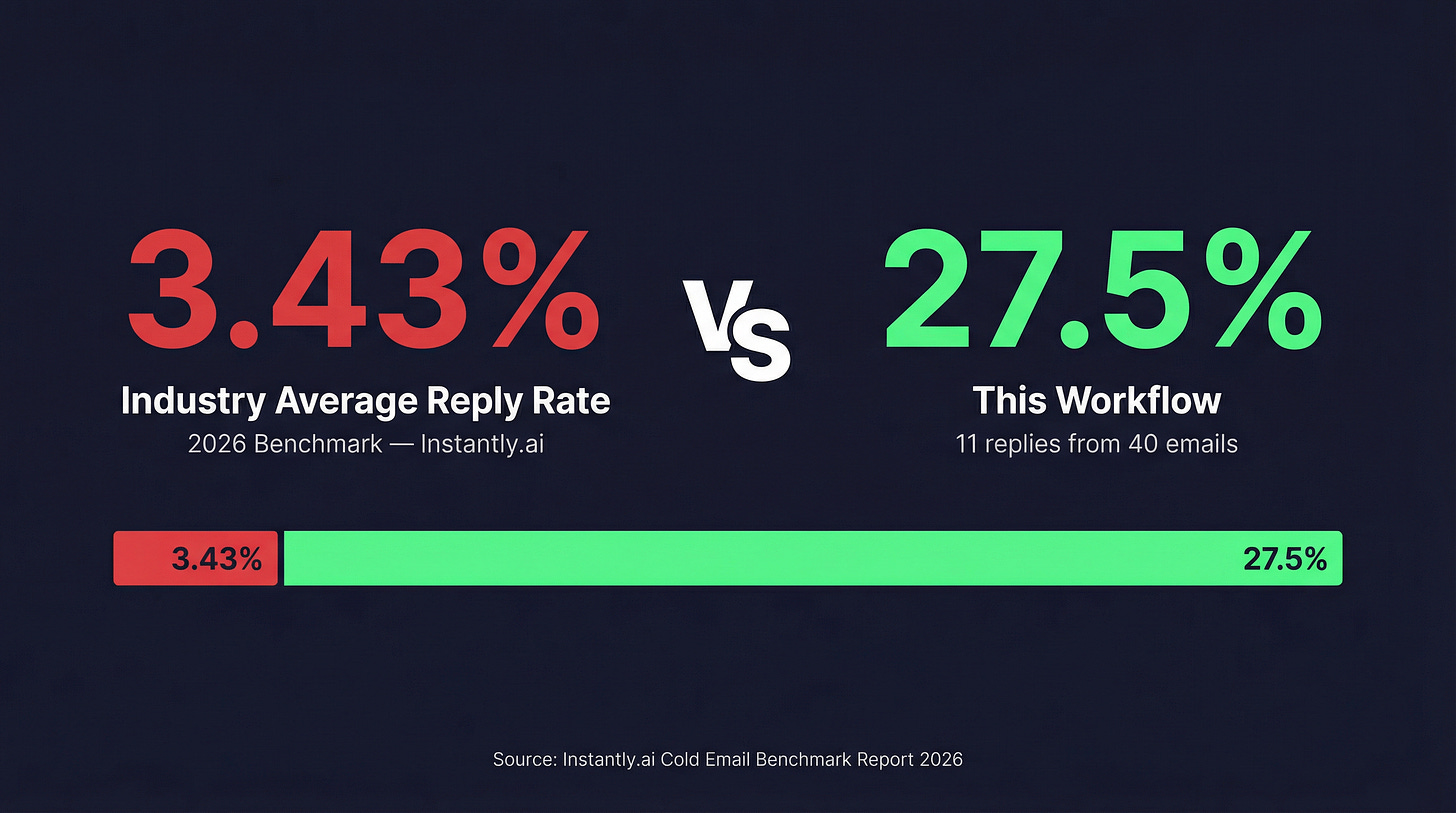 3.43% industry average reply rate vs 27.5% reply rate from this workflow — bar chart comparison 3.43% industry average reply rate vs 27.5% reply rate from this workflow — bar chart comparison