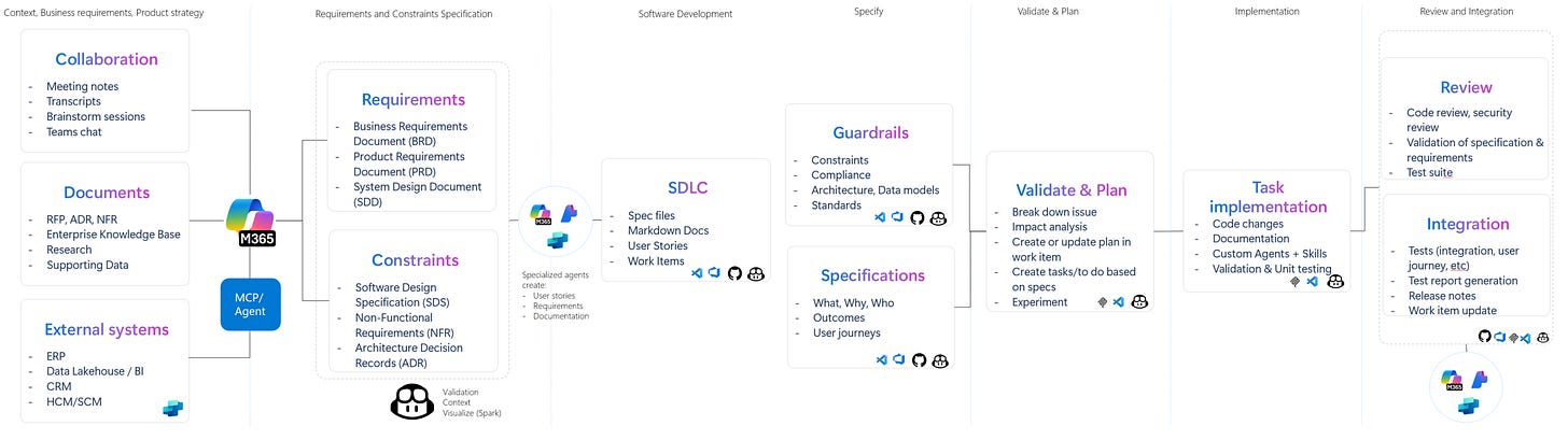Figure: Part of an agentic flow. Agentic when talking about the future of hyper velocity engineering is not only about coding in an IDE, it's about improving context, quality and enabling better decisions to improve outcomes. Figure: Part of an agentic flow. Agentic when talking about the future of hyper velocity engineering is not only about coding in an IDE, it's about improving context, quality and enabling better decisions to improve outcomes.