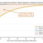 Bitcoin's Cryptography Could Crack By 2032, New Study Claims