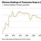 Foreign Treasury Selling Is Getting Serious