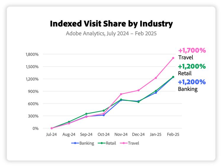 Graph of Indexed Visit Share by Industry.
