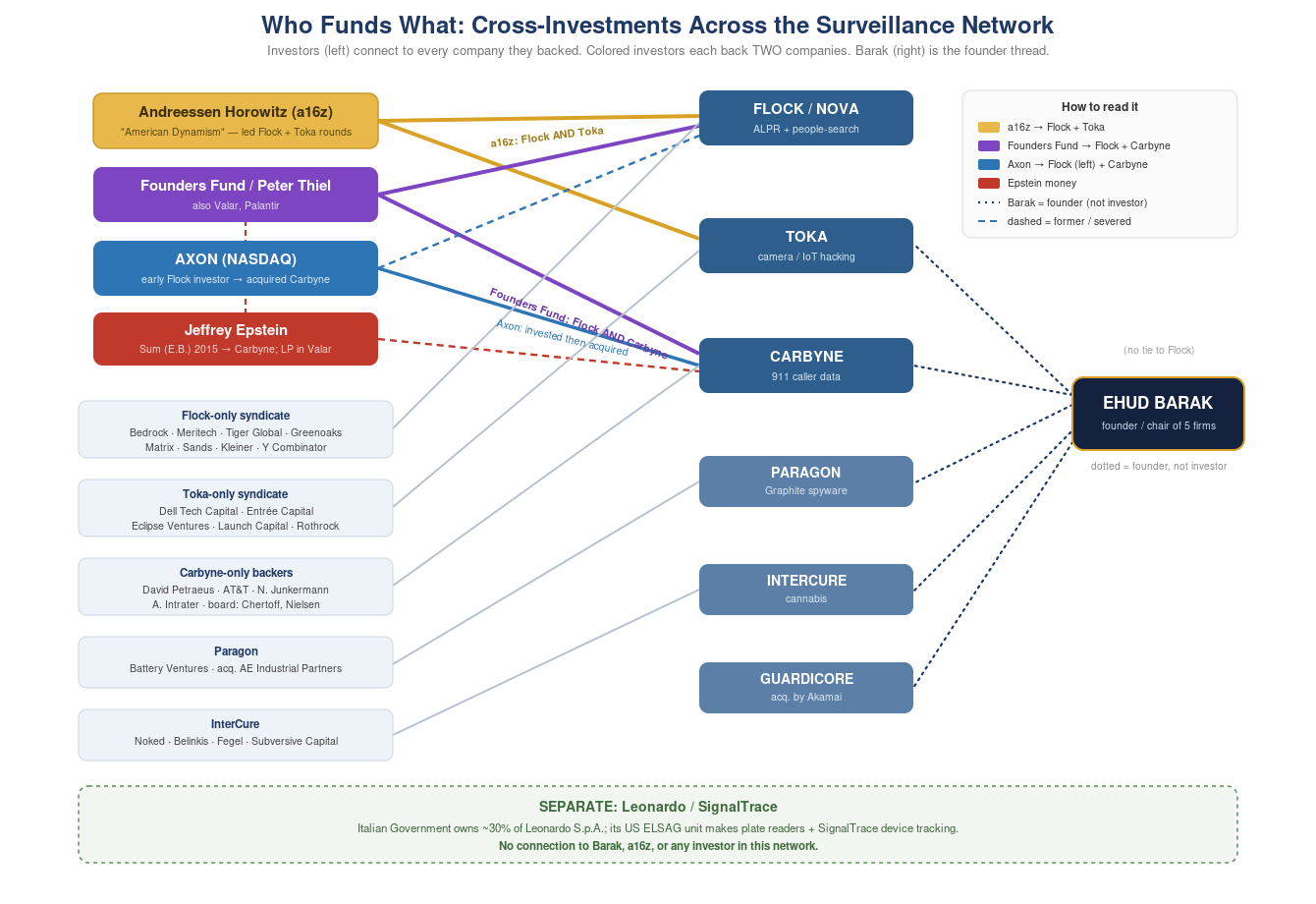 Investor cross-investment map across the surveillance companies