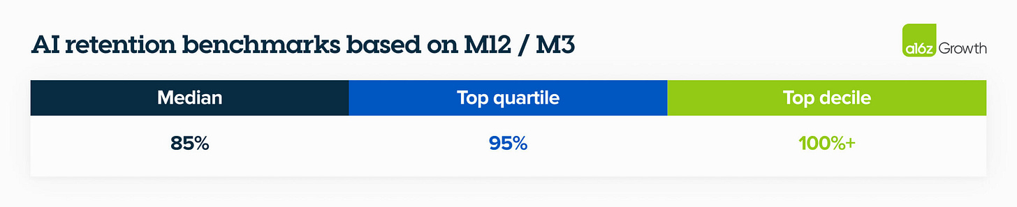 AI retention benchmarks based on M12