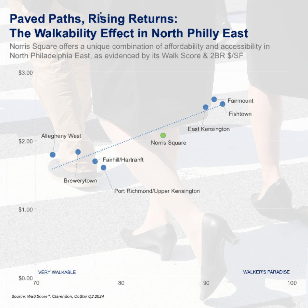 North Philly East: Walkability's Impact on Returns