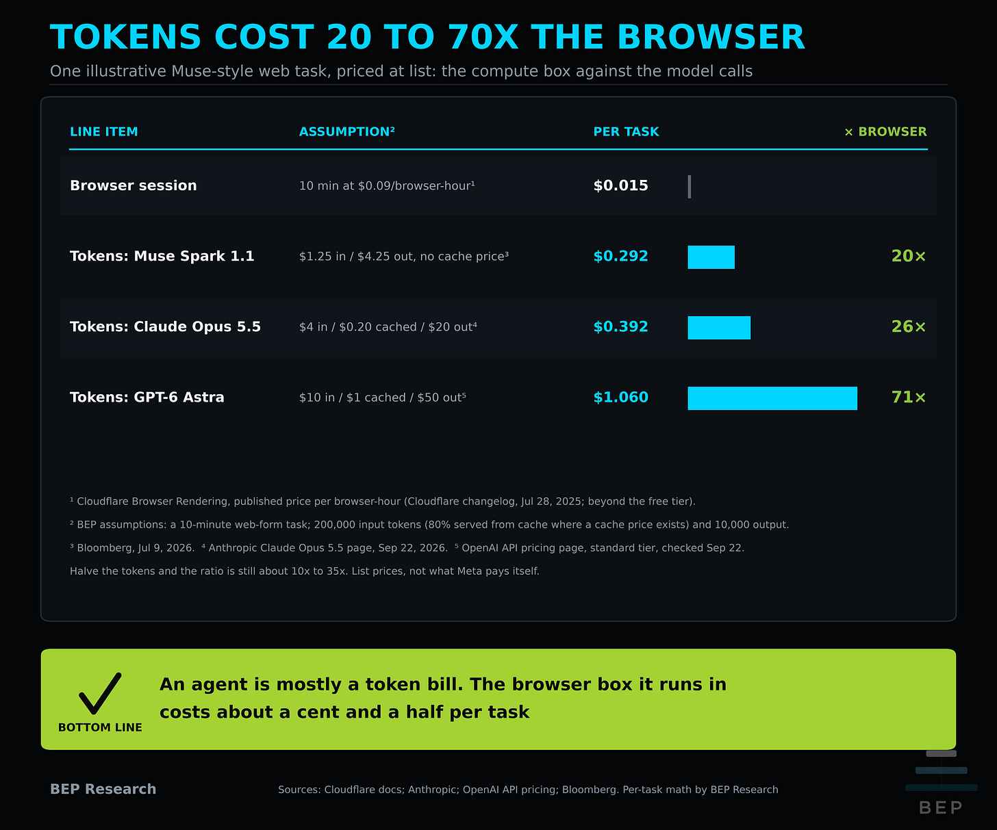 A table-as-graphic for one illustrative web task: a 10-minute browser session at $0.09 per browser-hour costs $0.015; the model calls cost $0.29 at Muse Spark 1.1 list prices, $0.39 at Claude Opus 5.5 and $1.06 at GPT-6 Astra, 20x, 26x and 71x the browser. Inline bars and footnoted assumptions.