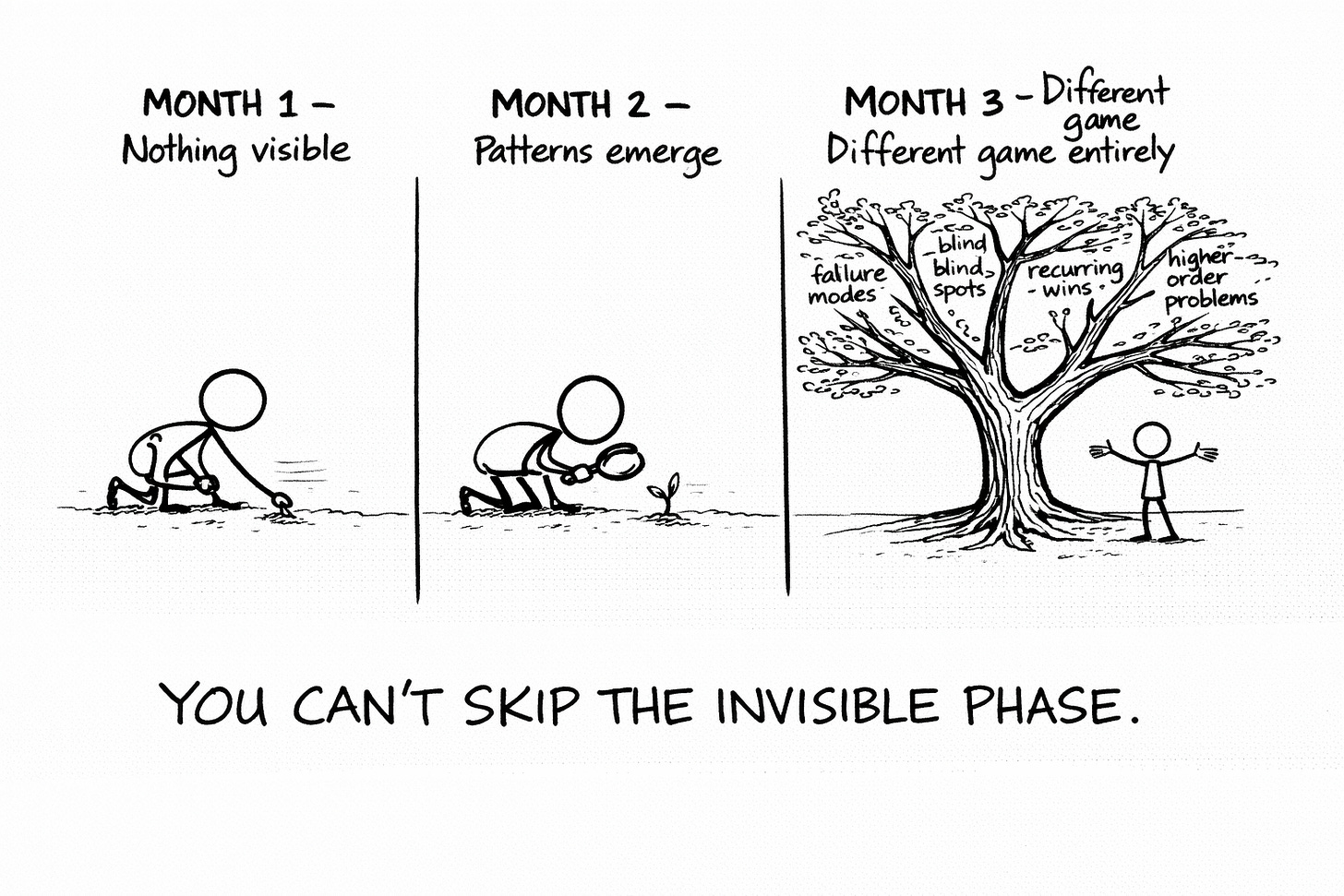 Three-panel hand-drawn progression showing the compound effect of weekly reverse prompting — Month 1 stick figure plants a seed with nothing visible, Month 2 a small sprout emerges as patterns form, Month 3 a massive tree with branches labeled failure modes, blind spots, recurring wins, and higher-order problems — illustrating that you can't skip the invisible phase