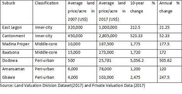 Land prices in Ghana Land prices in Ghana