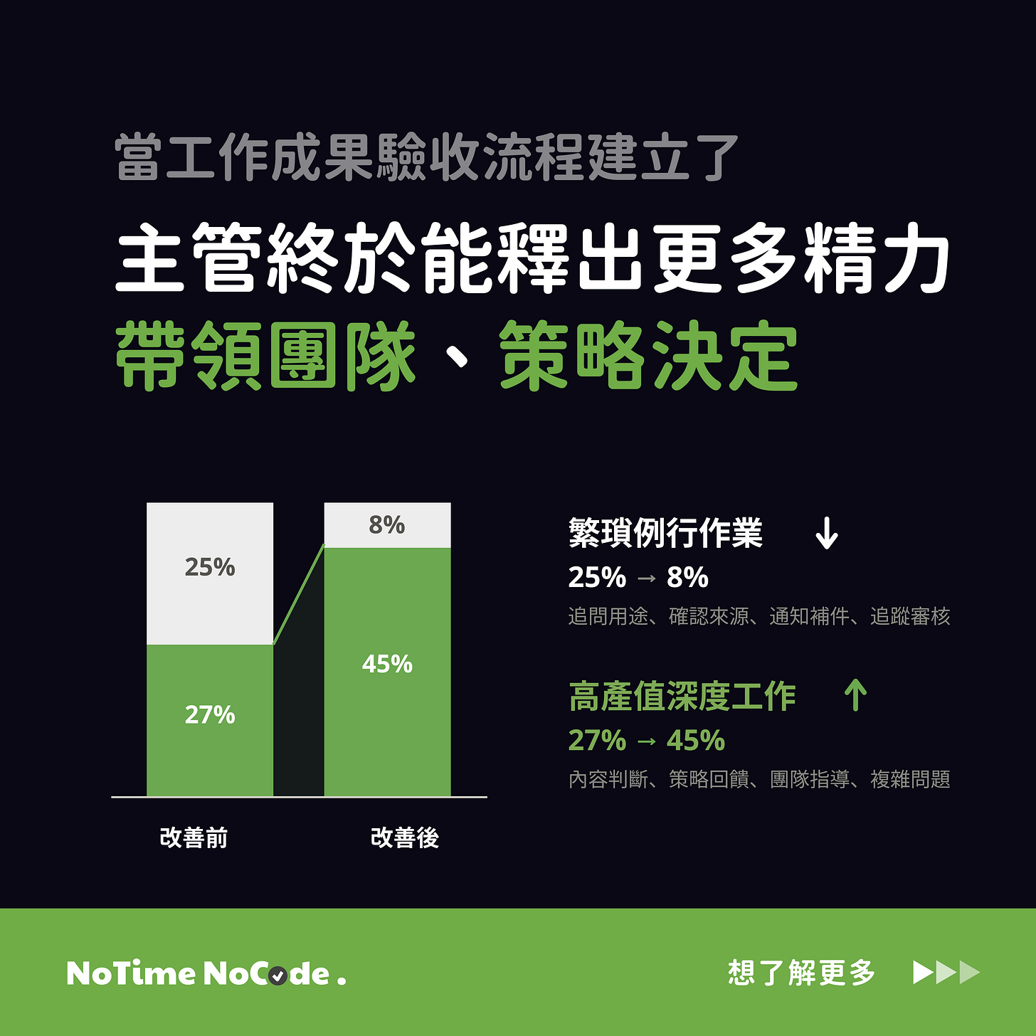 情境試算：建立 AI 成果驗收流程後，例行追問與補件時間可望從 25% 降至 8%，高價值工作則從 27% 提升至 45%。