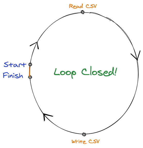 Loop First Run Experience Build Systems with Speed and Confidence by Closing the Loop First!