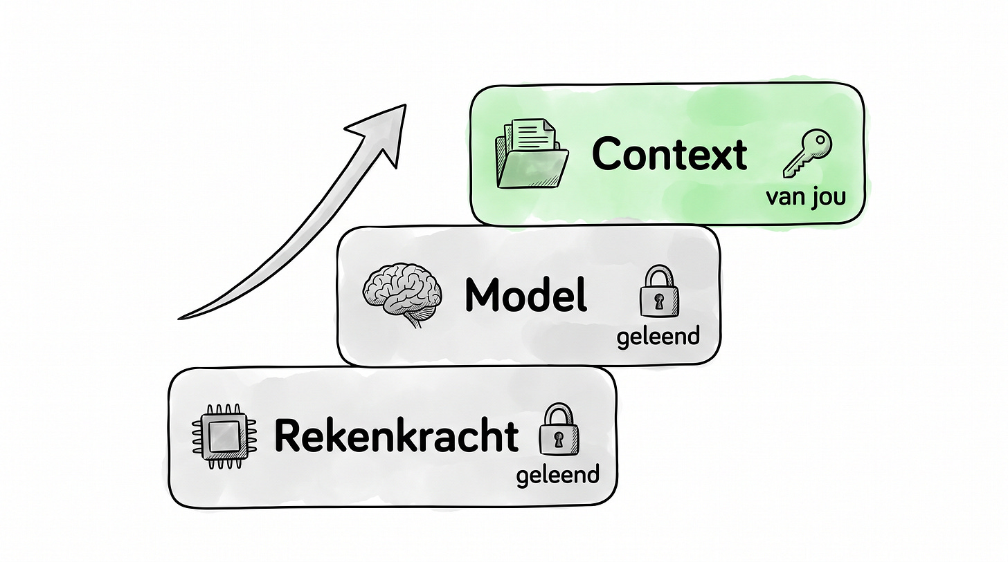 De drie treden: rekenkracht en model zijn geleend, de context houd je zelf in handen De drie treden: rekenkracht en model zijn geleend, de context houd je zelf in handen