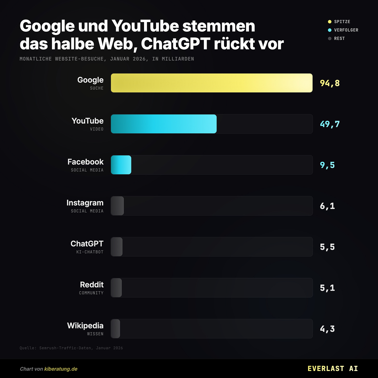 Google und YouTube stemmen das halbe Web, ChatGPT rückt vor Google und YouTube stemmen das halbe Web, ChatGPT rückt vor