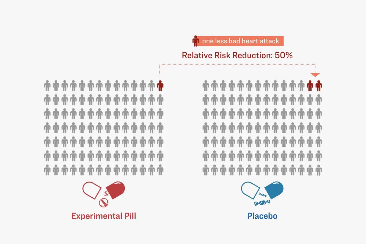 Statistically, the experimental pill appears to be insignificant in its cardiovascular protection. But when the relative risk reduction is applied, the pill shows a 50 percent efficacy. (Illustration by The Epoch Times, Shutterstock) Statistically, the experimental pill appears to be insignificant in its cardiovascular protection. But when the relative risk reduction is applied, the pill shows a 50 percent efficacy. (Illustration by The Epoch Times, Shutterstock)