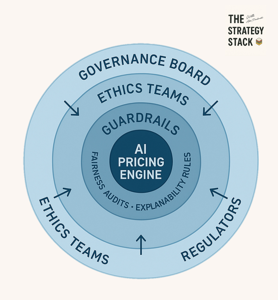 Diagram of AI pricing governance showing an AI pricing engine surrounded by guardrails, ethics teams, and a governance board ensuring fairness, explainability, and regulatory compliance.
