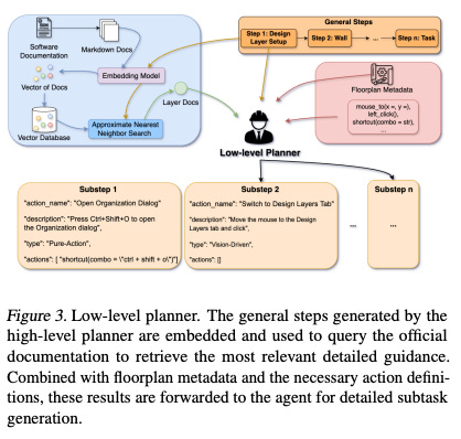 Image showing BIMgent low-level planner using floorplan metadata and software documentation to generate detailed BIM automation subtasks Image showing BIMgent low-level planner using floorplan metadata and software documentation to generate detailed BIM automation subtasks