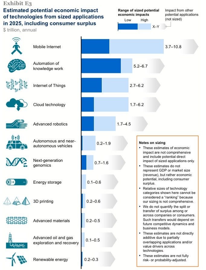 McKinsey Global Institute Ranks Most Disruptive Technologies to 2025 | It's  About Learning