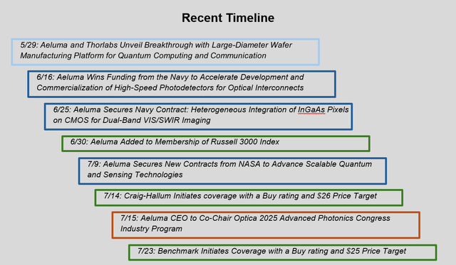 Aeluma Recent Progress Timeline