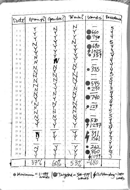 Image: Writing log sketched out in bullet journal