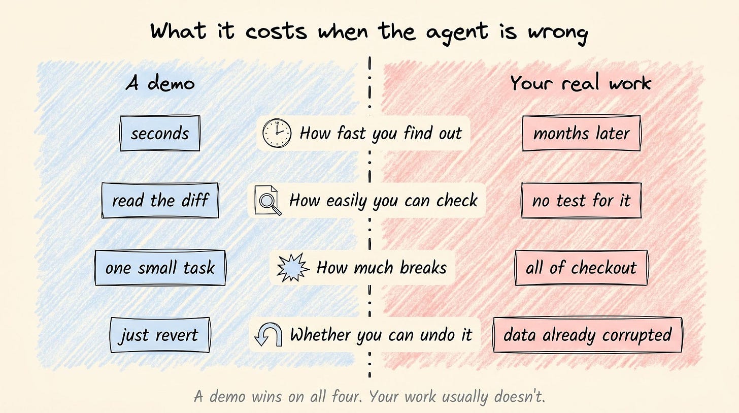 What it costs when the agent is wrong: four factors, contrasting a demo with your real work What it costs when the agent is wrong: four factors, contrasting a demo with your real work