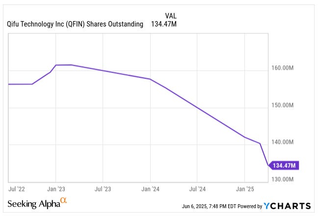 Qifu Technology (QFIN) share count reduction chart from mid-2022 to mid-2025, showing aggressive buybacks as part of shareholder return strategy—highlighted in Beating the Tide’s latest stock investing deep dive.