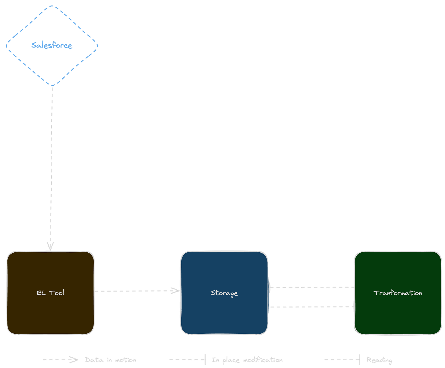data platform graph; transformation