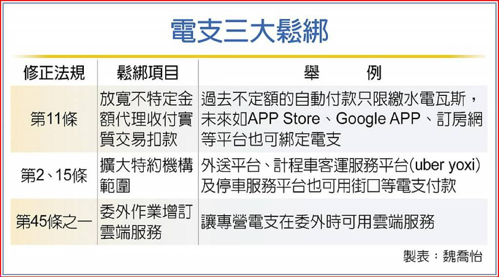 電支三大鬆綁