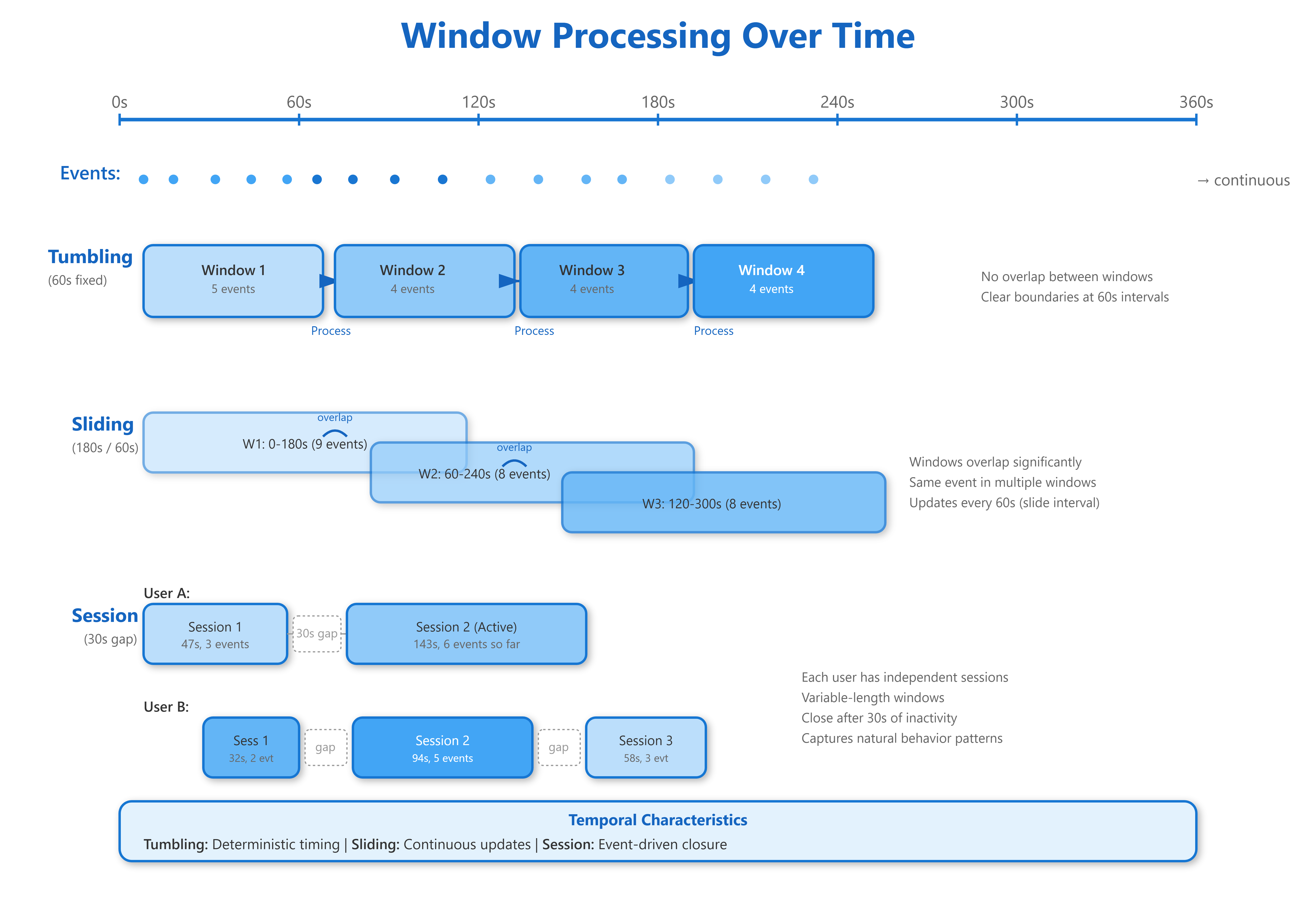 Windowing Strategies in Stream Processing: Tumbling, Sliding, and ...